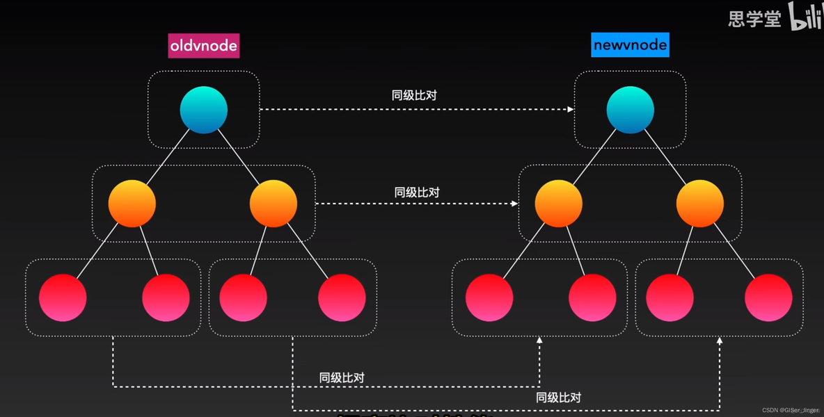 Vue中Diff算法_Vue_03