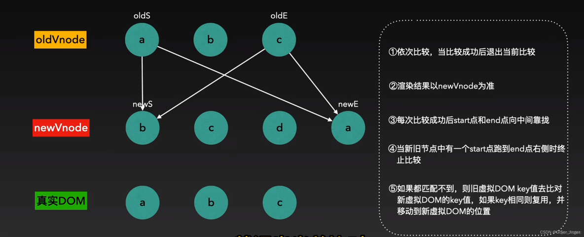 Vue中Diff算法_Vue_04