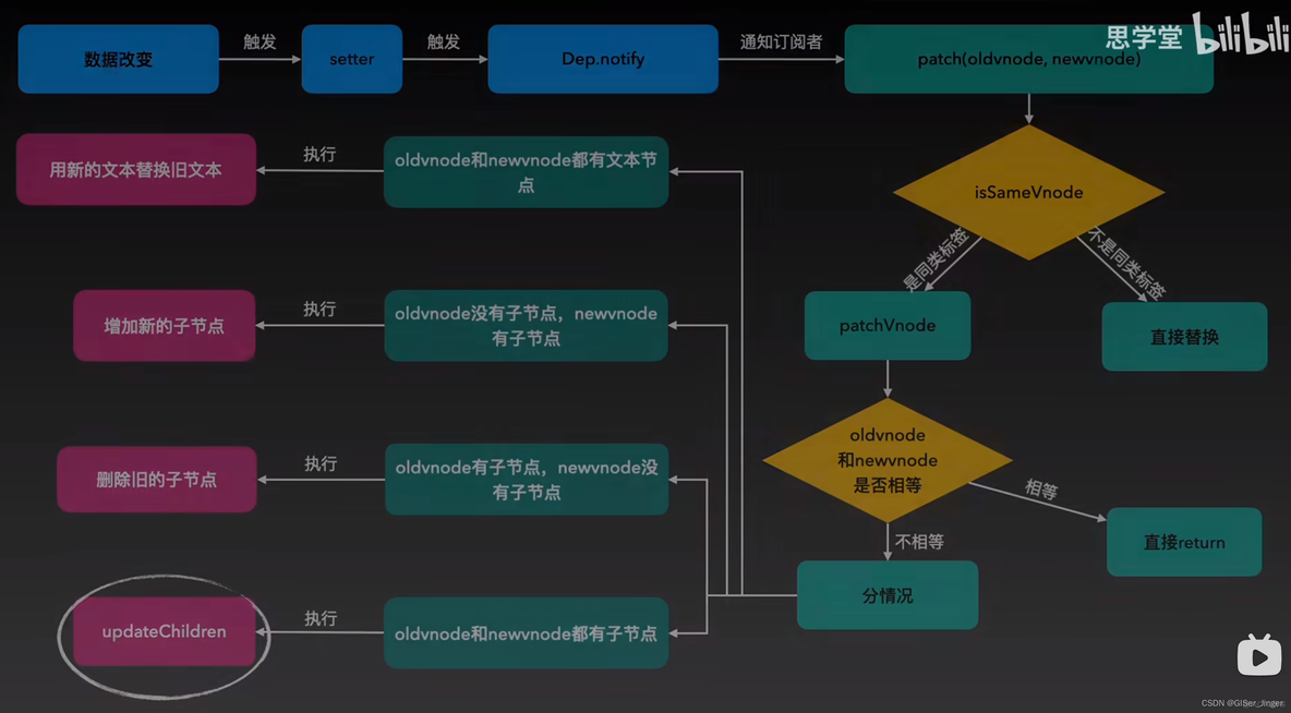 Vue中Diff算法_Vue_02