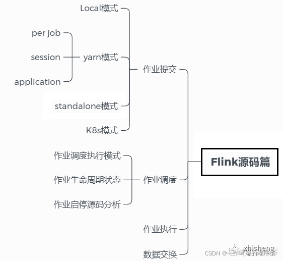 flink程序调度工具_大数据