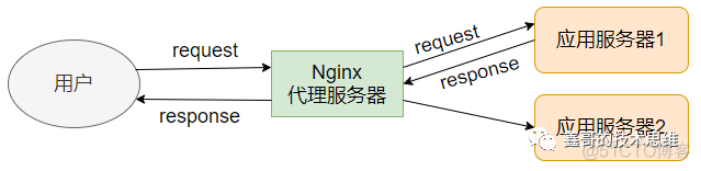 Windows nginx 配置前端页面和后端接口地址_Nginx_04