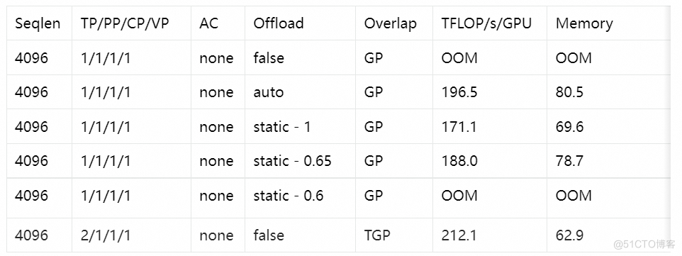 Pai-Megatron-Patch：围绕Megatron-Core打造大模型训练加速生态_Paid-Megatron-Patch_09