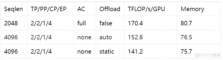 Pai-Megatron-Patch：围绕Megatron-Core打造大模型训练加速生态_LLM_11