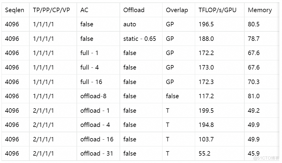 Pai-Megatron-Patch：围绕Megatron-Core打造大模型训练加速生态_PAI_14