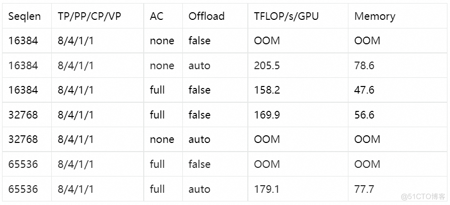 Pai-Megatron-Patch：围绕Megatron-Core打造大模型训练加速生态_PAI_10