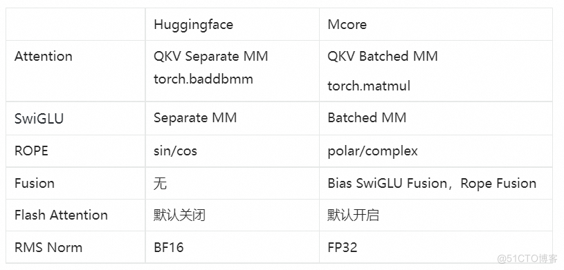 Pai-Megatron-Patch：围绕Megatron-Core打造大模型训练加速生态_Paid-Megatron-Patch_02