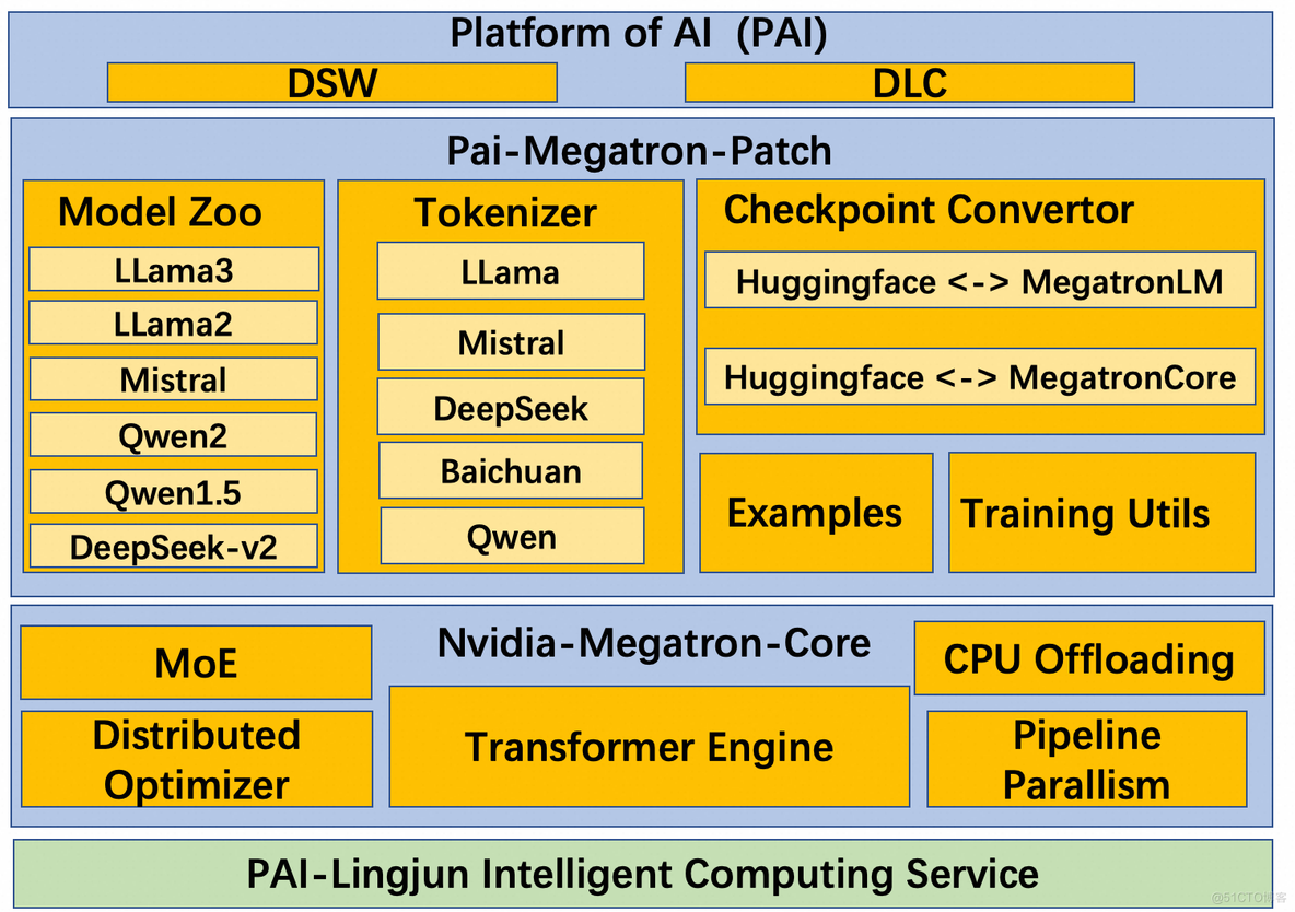 Pai-Megatron-Patch：围绕Megatron-Core打造大模型训练加速生态_PAI