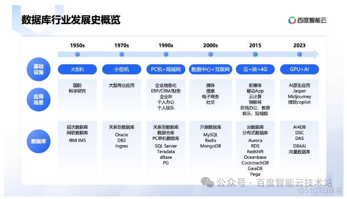 百度智能云向量数据库创新和应用实践分享_数据库