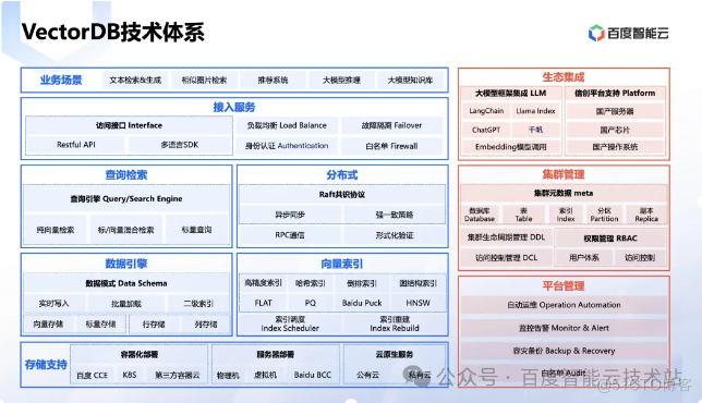 百度智能云向量数据库创新和应用实践分享_数据_09