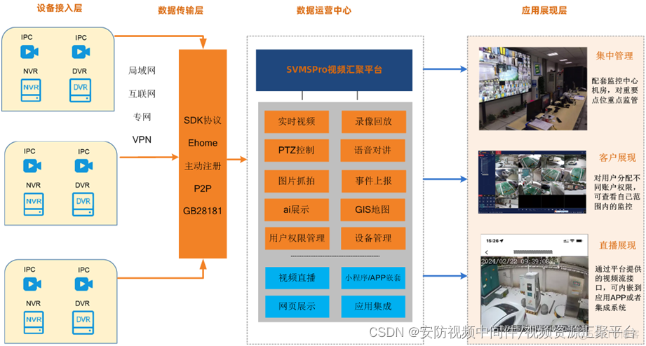 国网新能源充电桩站场视频汇聚系统建设方案_视频监控