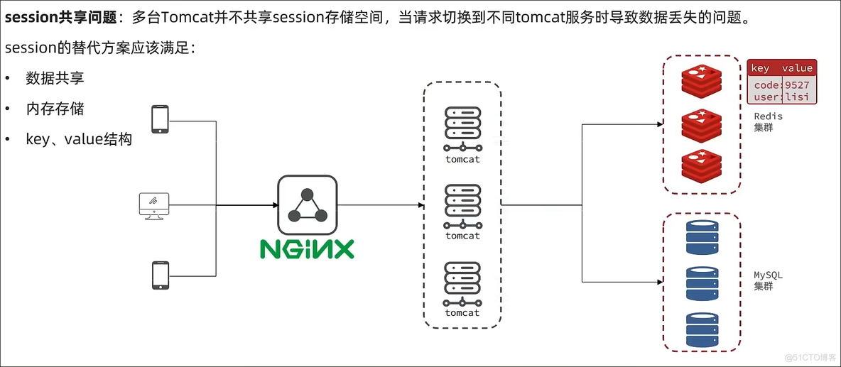 spring session删除指定session_redis