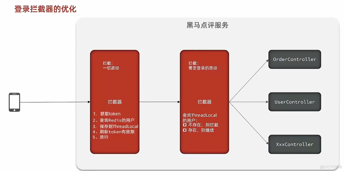 spring session删除指定session_redis_05