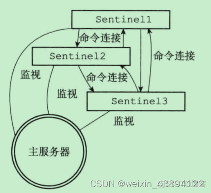 redis哨兵配置文件怎么看master_服务器_07