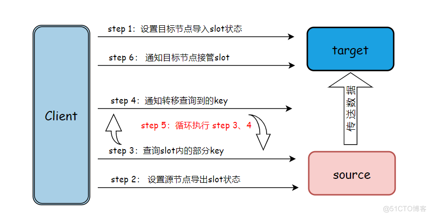 Redis集群slot迁移改造实践_Redis集群