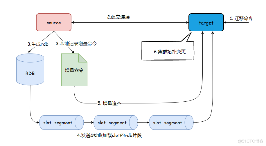 Redis集群slot迁移改造实践_水平扩缩容_03