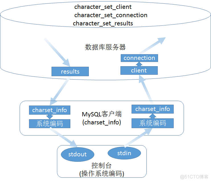 mysql 快速 查字符出现次数_字符编码