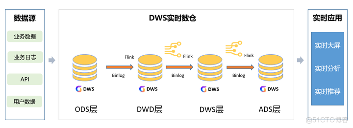 技术揭秘 DWS 实时数仓解决方案，如何深度融合 Flink 简化数据链路_数据处理_04