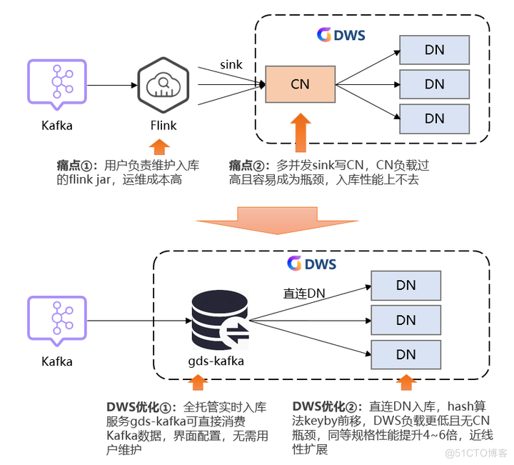 技术揭秘 DWS 实时数仓解决方案，如何深度融合 Flink 简化数据链路_数据_05