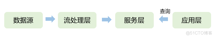 技术揭秘 DWS 实时数仓解决方案，如何深度融合 Flink 简化数据链路_数据处理_02