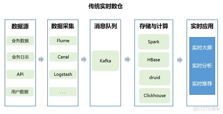 技术揭秘 DWS 实时数仓解决方案，如何深度融合 Flink 简化数据链路_运维_03