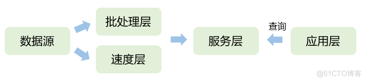 技术揭秘 DWS 实时数仓解决方案，如何深度融合 Flink 简化数据链路_运维