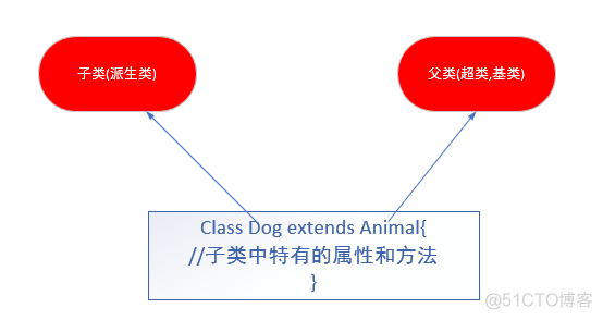 java 有选择的继承_java 有选择的继承