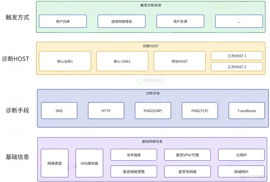 移动端常见白屏问题优化之网络优化篇_即时通讯_07