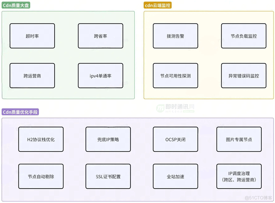 移动端常见白屏问题优化之网络优化篇_即时通讯_09