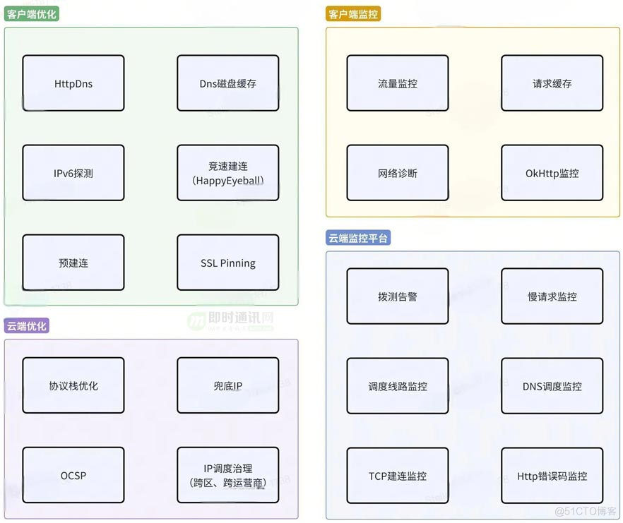 移动端常见白屏问题优化之网络优化篇_网络编程_03