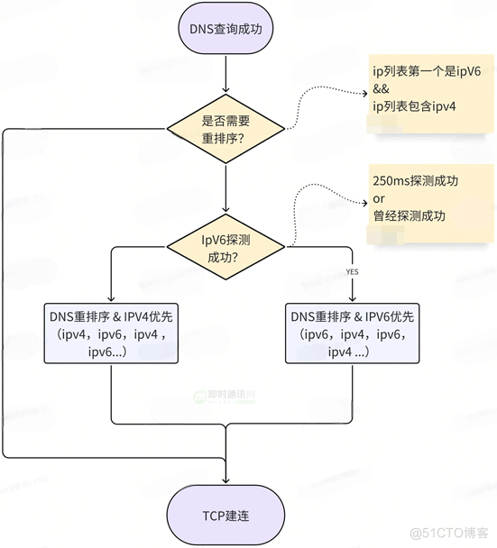 移动端常见白屏问题优化之网络优化篇_即时通讯_30