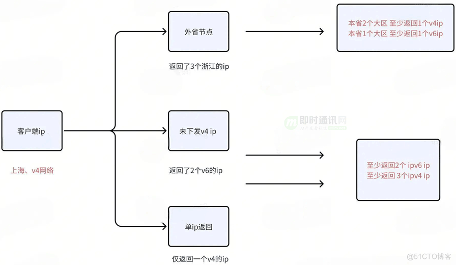 移动端常见白屏问题优化之网络优化篇_IM_33