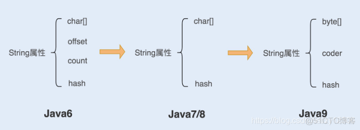 java String 对象占用内存太大_常量池