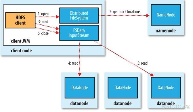 hdfs disk balancer配置需要重启吗_数据