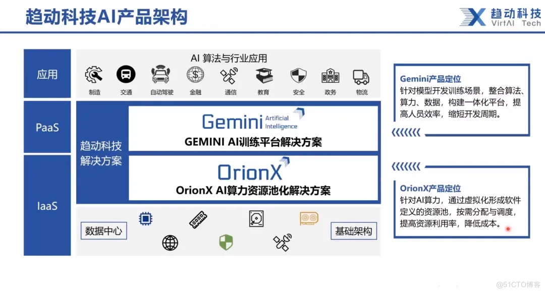 干货分享丨智造底座——AI算力池化的必要与实践_池化_04