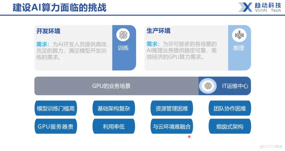 干货分享丨智造底座——AI算力池化的必要与实践_解决方案_03