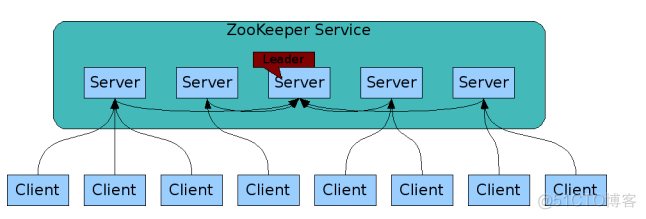 windows zookeeper集群安装部署_zookeeper