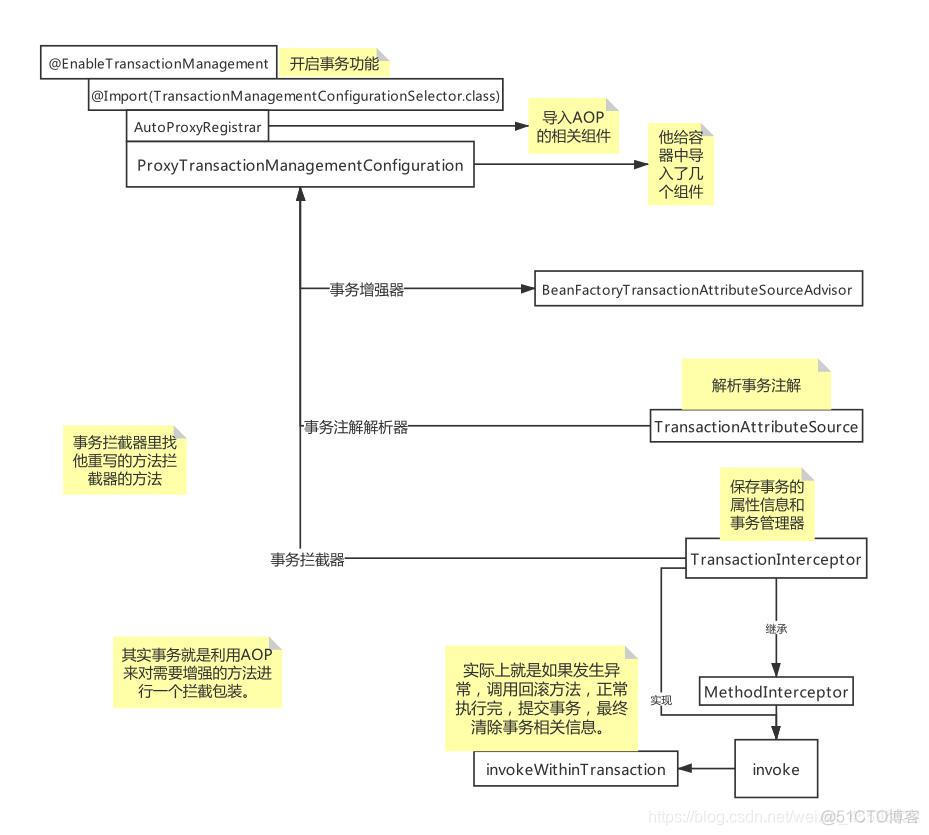 spring嵌套事务场景 执行顺序_spring