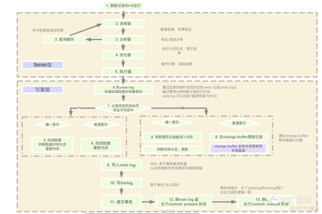 mysql执行过程 filtered_java