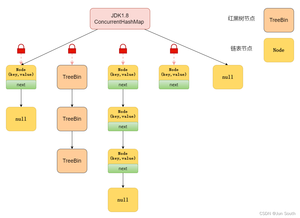 java 集合 group by_链表