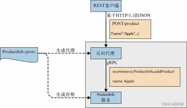 grpc 客户端yml参数配置_rpc