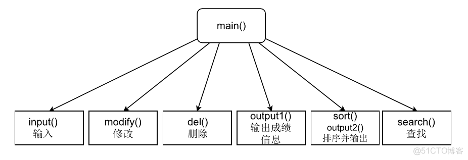 function 嵌套_c/c++_02