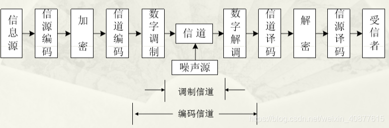 child_process fork 通信信道_衰减/噪声_07