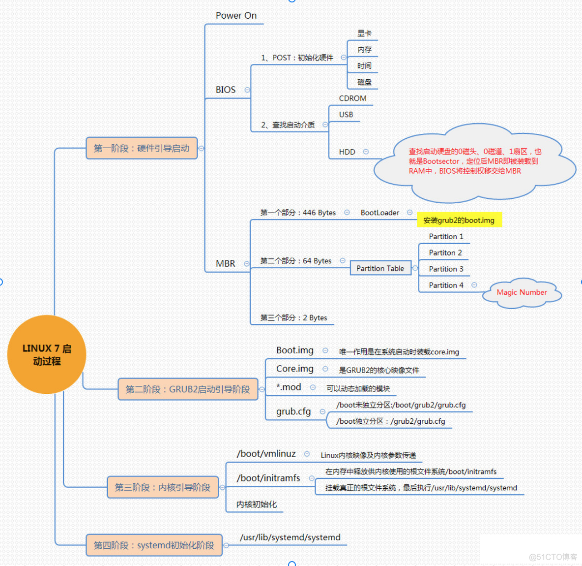 centos 重启ssh 命令_Powered by 金山文档_02