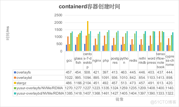 基于DPU的容器冷启动加速解决方案_容器_16