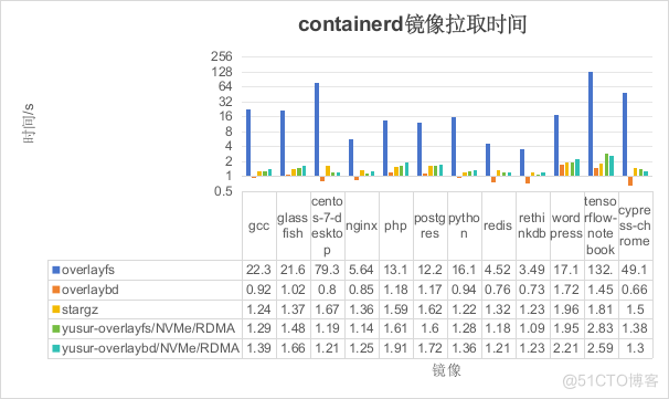 基于DPU的容器冷启动加速解决方案_DPU_15