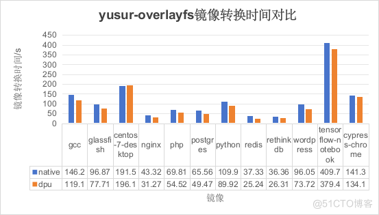 基于DPU的容器冷启动加速解决方案_容器_18