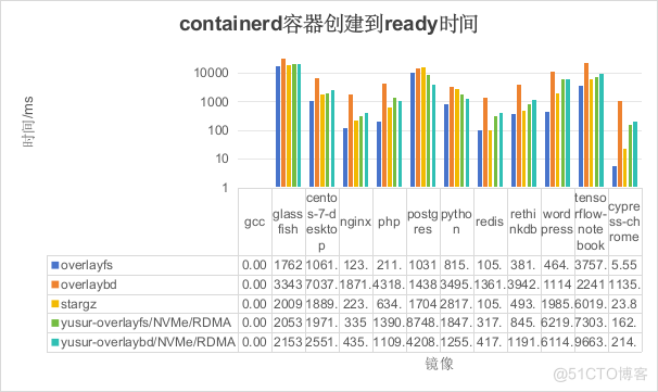 基于DPU的容器冷启动加速解决方案_云原生_17