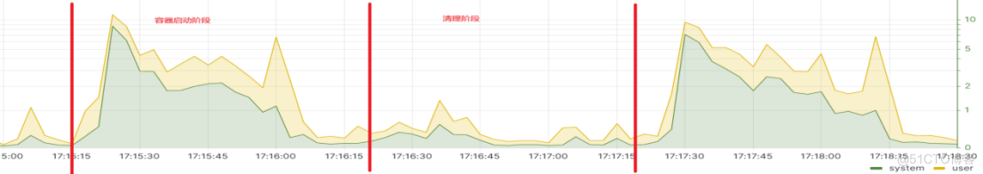 基于DPU的容器冷启动加速解决方案_云计算_21