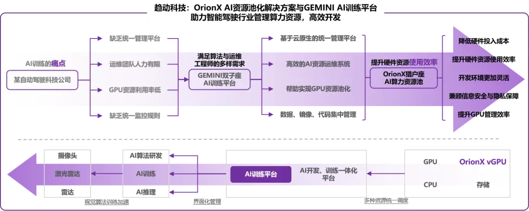 GPU池化为实现Robotaxi按下快进键_商业_04