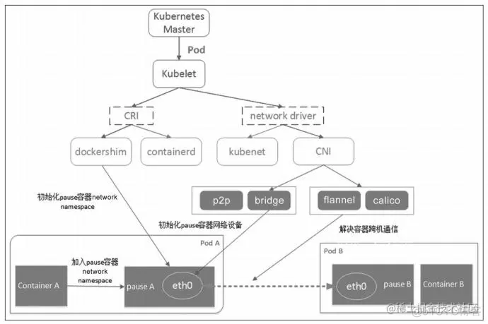 kurbernetes 权威指南 6 pdf_网络_02